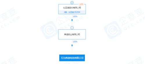 图片来源:企查查而来自企查查的消息显示,8月3日,"无为弗迪电池有限