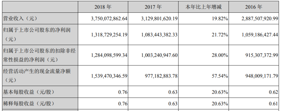 潮州三环集团2018年度实现营收37.50亿元 净利润同比增长21.72%